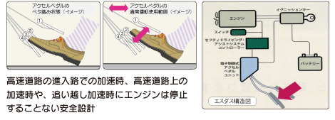 ペダル踏み間違いの暴走防止。高速道路の進入路での加速時、高速道路上の加速時や、追い越し加速時にエンジンは停止することない安全設計